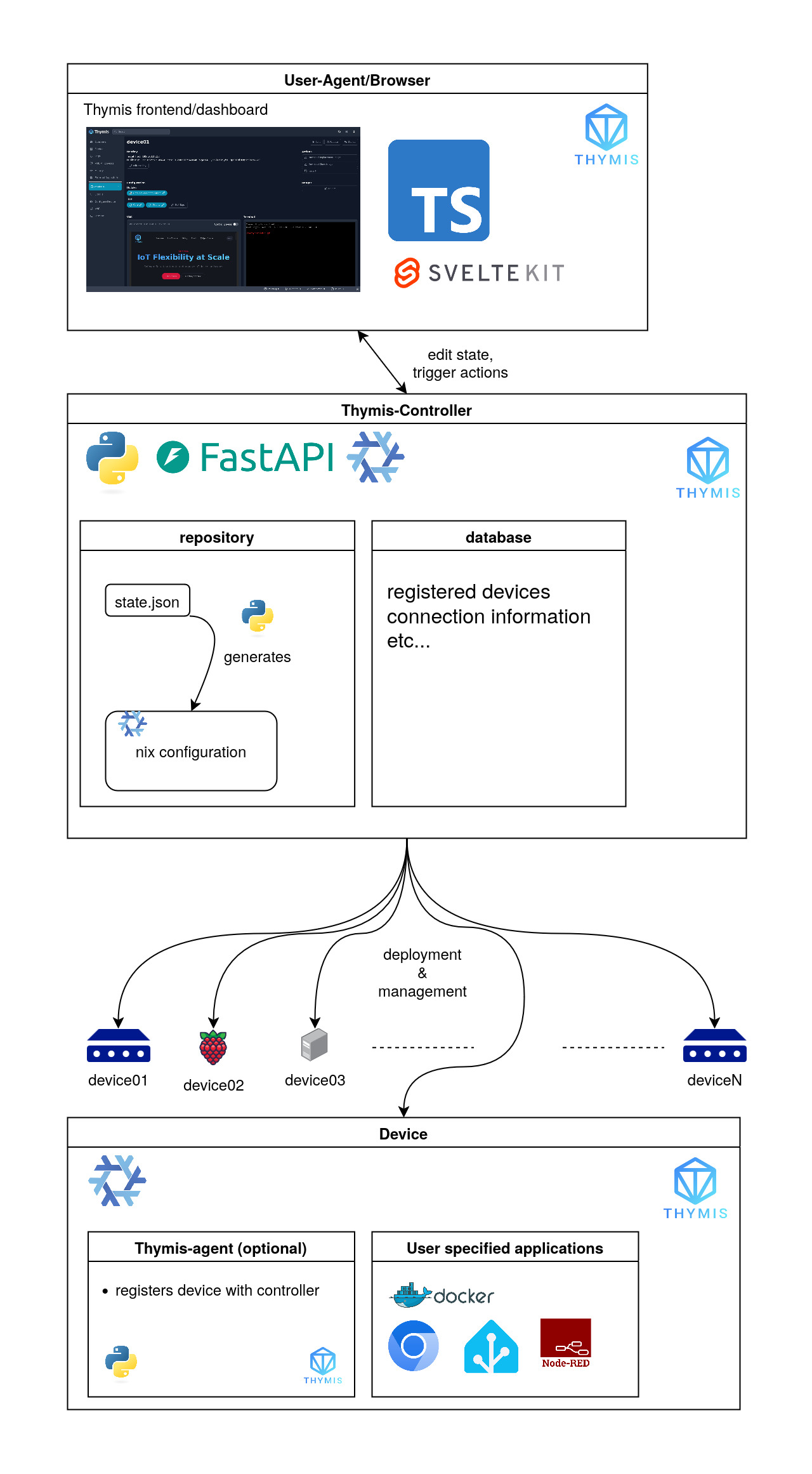 Thymis Architecture Diagram